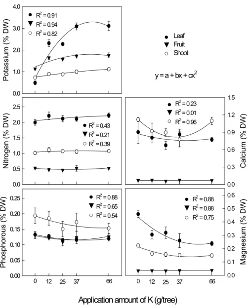 Fig. 1. Concentrations of inorganic elements in different organs as affected by  different amounts of K fertilization applied to young ‘Fuyu’ persimmon trees
