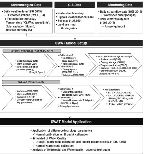 Fig. 1 Flowchart of the study procedure et al. (2014)의 충주댐유역 (2000~2010) 호소유입 오염물질