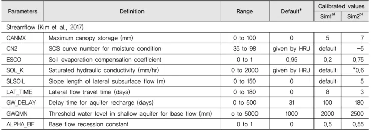 Table 3 The SWAT water quality calibrated parameters in this study