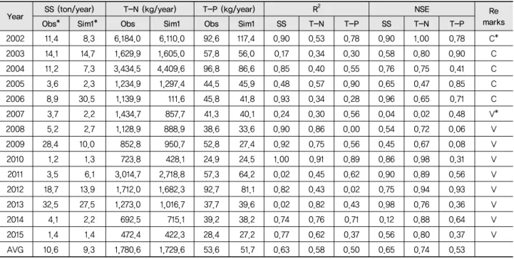 Table 4 Statistical summary of SWAT SS, T-N, and T-P results focusing on normal year (2002~2006) calibration 