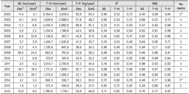 Table 5 Statistical summary of SWAT SS, T-N, and T-P results focusing on drought year (2014~2015) calibration