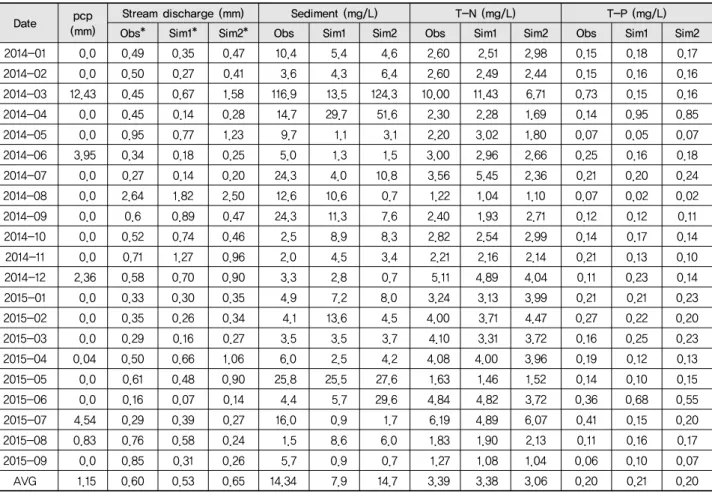 Table 6 Statistical Summary of SWAT Water Quality Results for Overall Period and Drought Period Focusing Calibration 