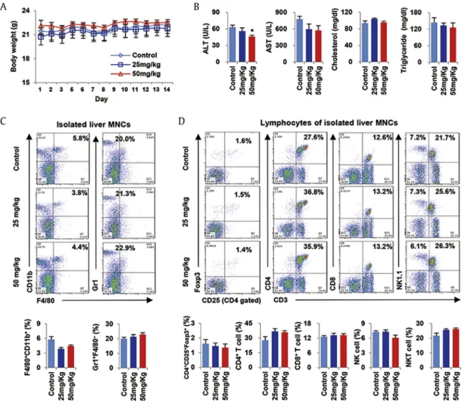 Fig. 1. GF2 does not induce detrimental effects on liver of healthy mice. Wild type (WT) healthy mice were orally administered different doses (0, 25, and 50 mg/kg) of GF2 for 2 wk