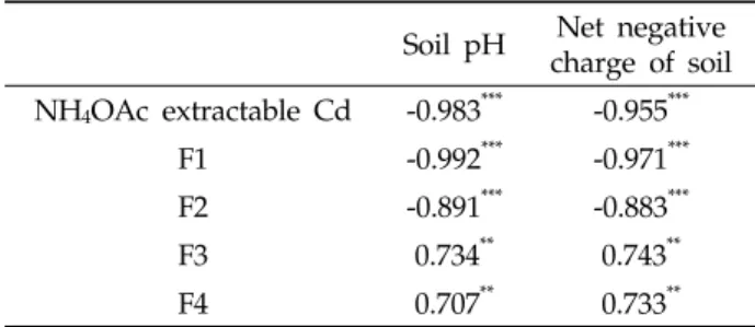 Fig. 2. Cadmium solubility diagram with soil  solution speciation at different rates of Ca(OH) 2  after 4 weeks of incubation at 25℃.