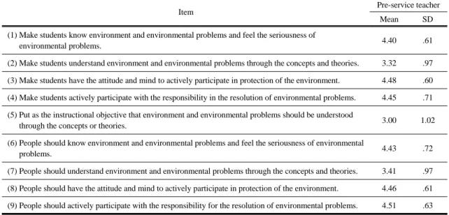 Table 2. Results of factor analysis Items in  environment class Factor Participation in  environment  Environmental knowledge (8) .861 -.012 (9) .841 .136 (3) .733 -.153 (4) .711 -.004 (1) .611 -.063 (6) .515 .121 (5) -.050 .881 (7) -.002 .700 (2) .049 .66
