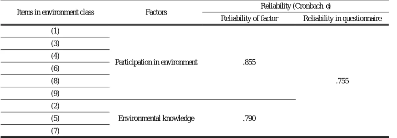 Table 3. Reliabilities in factors