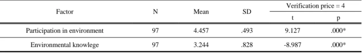 Table 4. Factor analysis in pre-service elementary teachers