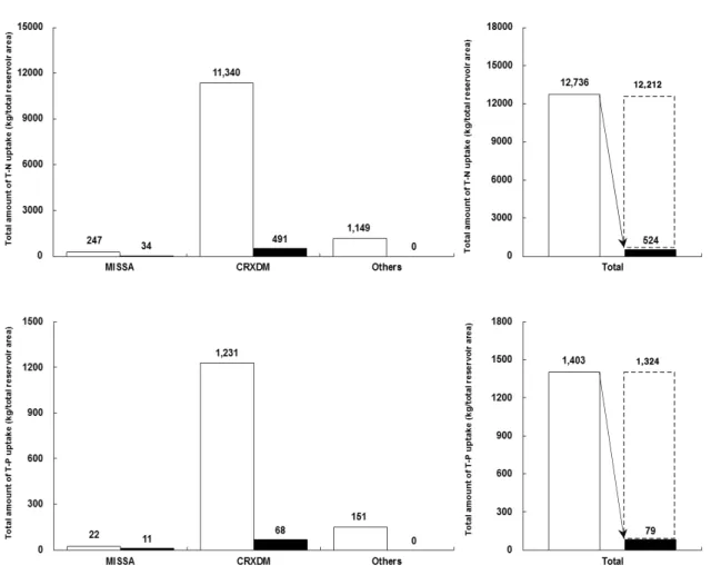 Fig. 8. Estimation of nutrients release under the different submerged plants in Boknae reservoir(MISSA: 