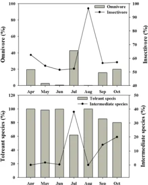 Fig. 3. Analyses of tolerance guilds and trophic guilds in the  fishway of Juksan Weir.