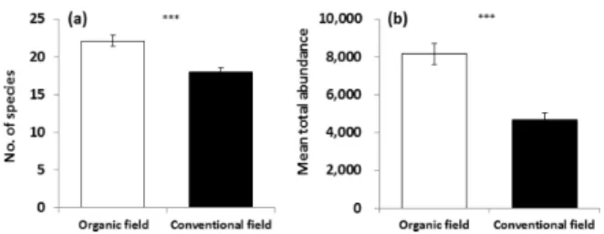 Fig. 3. Order composition of benthic invertebrates in  organic and conventional field.