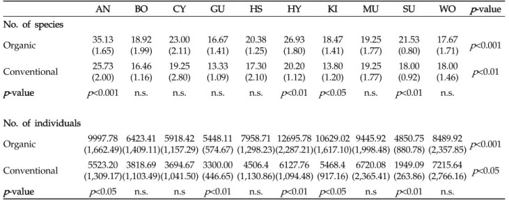 Table 3. Comparison of number of individuals of benthic invertebrate at each sampling sites in organic and conventional field