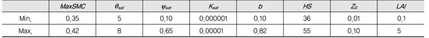 Table 1 Constrained ranges of the Noah-LSM input variables for the genetic algorithm