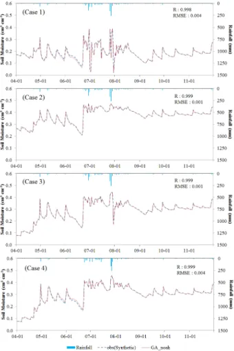 Fig. 2 Comparison of the synthetic and estimated soil moisture  dynamics for Cases 1 to 4
