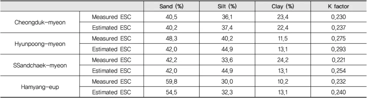 Fig. 4 Comparison of the measured and estimated soil moisture  dynamics at the Chungmi-cheon site