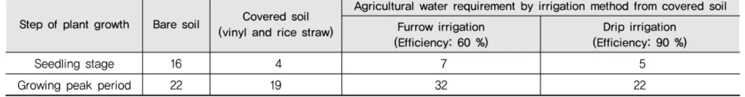 Table 2 Calculate the minimum irrigation requirement for a week (ton/10 a) Step of plant growth Bare soil Covered soil