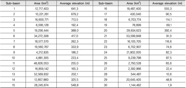 Table 1 Information of sub-basins