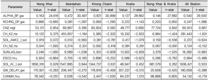 Table 3 Result of calibrated parameters value and sensitivity 