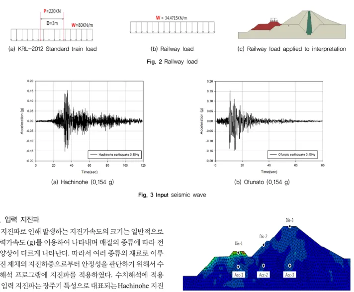 Fig. 3 Input seismic wave