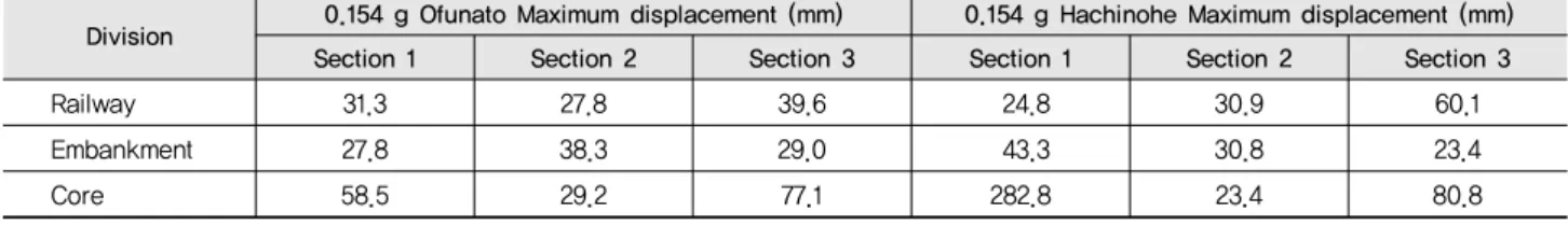 Table 4 Composit load - Maximum displacement