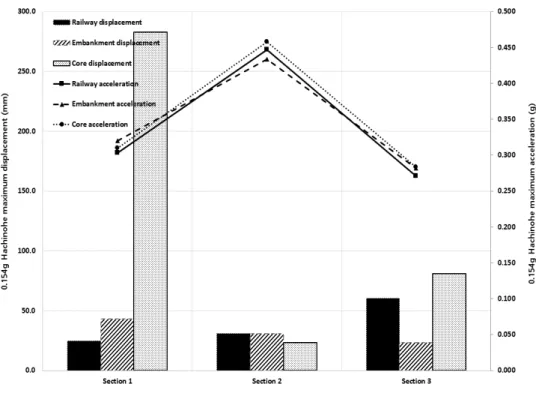 Fig. 6 Composit load - 0.154 g Hachinohe maximum displacement &amp; acceleration 라 제체를 구성하고 있는 재료의 강성도와 같은 특성도 영향 을 미치는 것으로 사료된다