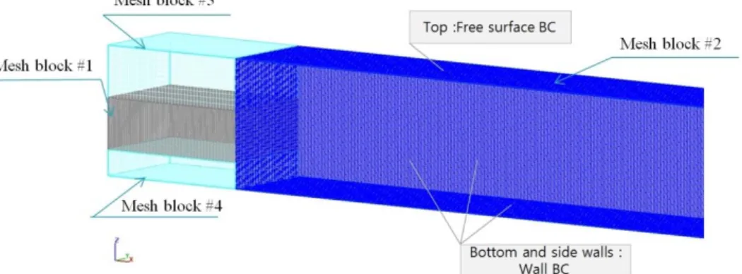 Fig. 5. Computational domain depicting the boundary conditions and grids for the simulations equal to the experimental  setup of Britter and Simpson (1981)