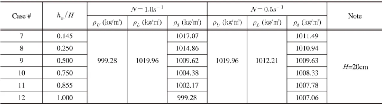 Fig. 7. The density stratifications for the simulation set-up. 