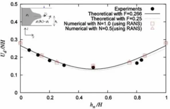 Fig. 10. Comparison of dimensionless intrusion propagation  speed         for numerical simulations (□, N= 