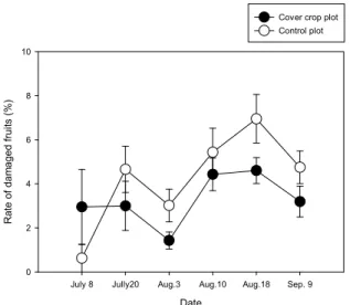 Fig. 7. Changes of damaged pepper fruits ratio (mean±SE) by  Helicoverpa assulta 고추  정식  이후부터  7월 중순까지 꽃 수거를 통하여 총채 벌레  밀도  변화를  조사하였다