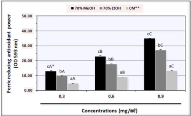 Fig. 4. ABTS radical scavenging activity of various solvent  extracts of watermelon (Citrullus vulgaris L.).