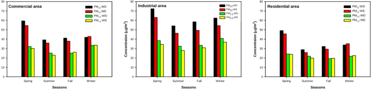 Fig. 2. WD/WE variation of PM 10  and PM 2.5  at Busan for different seasons(WD : weekday, WE : weekend)