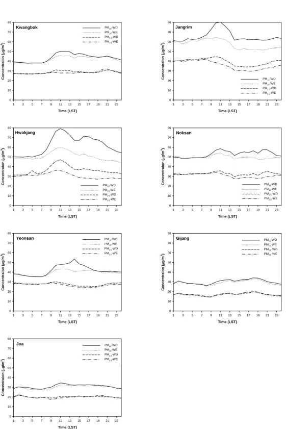 Fig. 3. Diurnal variation of PM 10  and PM 2.5  for weekday/ weekend for 7 sites.