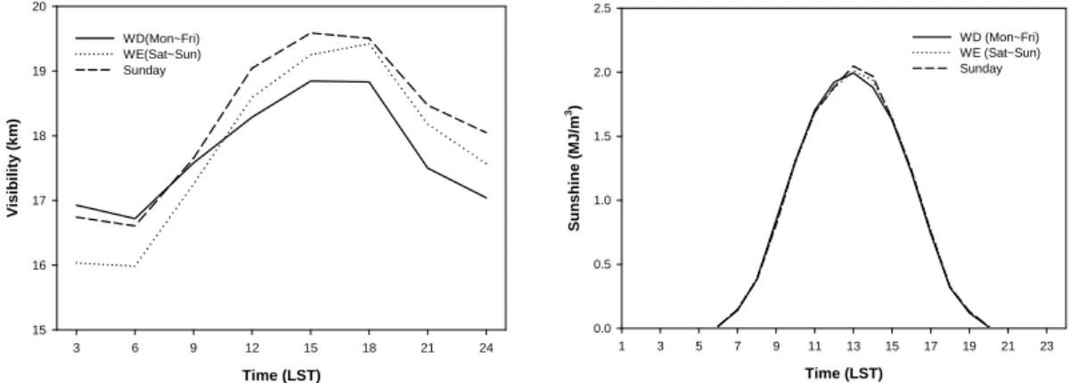 Fig. 4. Diurnal variation of visibility (left) and sunshine (right) at Busan. 