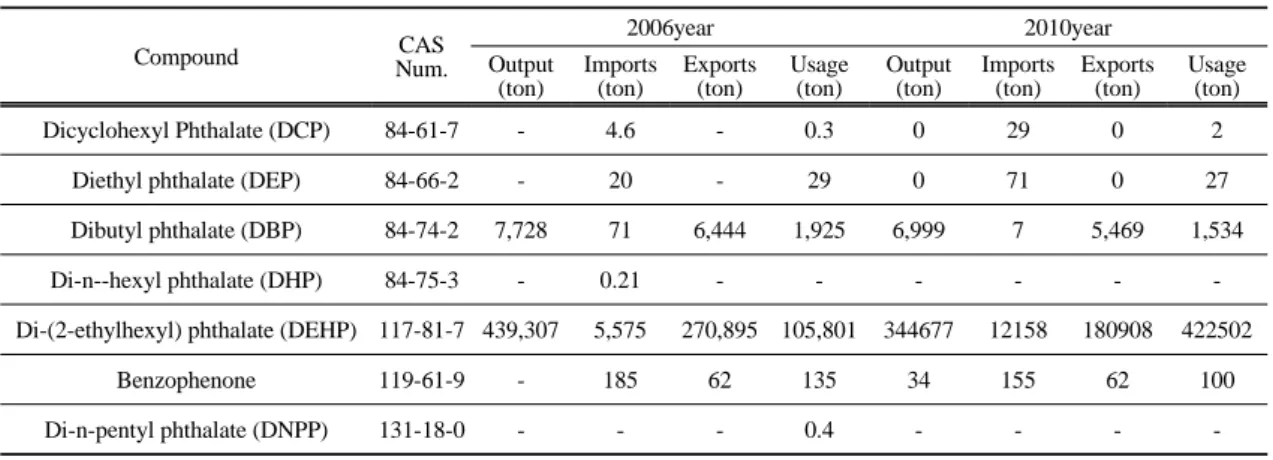 Table 1. Marketing  survey for major endocrine disruptors(http://stat.me.go.kr/nesis/index.jsp)측시스템 개발 등의 연구 조사를 실시하고 있으며 주요 