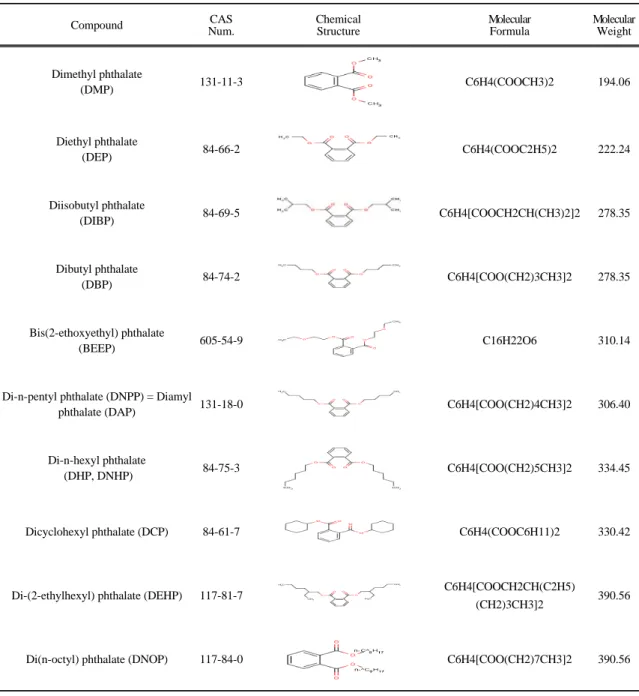 Table 2. Properties of compounds used in this study 용 여과지(1PS, Whatman)를 통과시켰으며 유출액은 따로 보관하였다