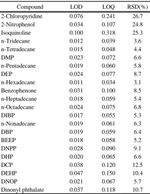 Table 5. LOD and LOQ of the compounds (unit : ㎍/L)