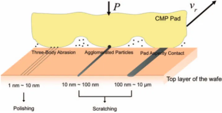 Figure 1. Contact modes and scale of scratches in CMP.