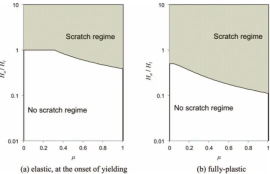 Figure 4. Scratch-regime maps for elastic, at the onset of yielding, and fully-plastic deformation modes of pad asperities