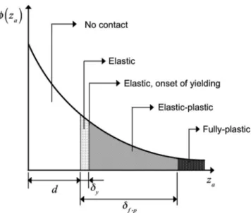Figure 6. Proportions of elastic and plastic asperity deformation modes versus
