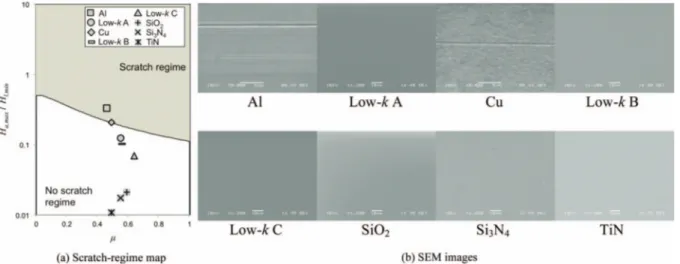 Figure 13. Scratch-regime map for Pad A and SEM images of the surface layers after sliding experiments using Pad A.