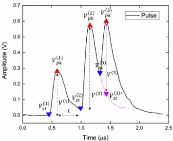 Fig. 2. A ﬂowchart of the pulse pileup correction in the proposed method.
