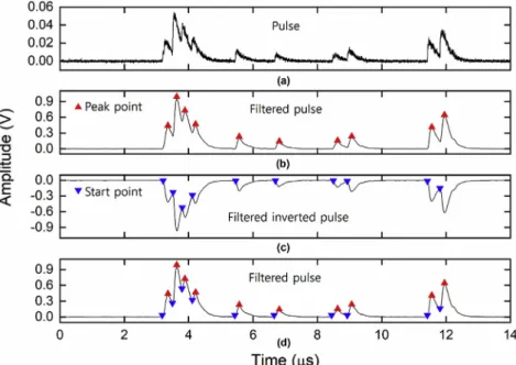 Fig. 3. Process of ﬁnding the peak point of the ﬁltered pulse and the start point of the ﬁltered inverted pulse.