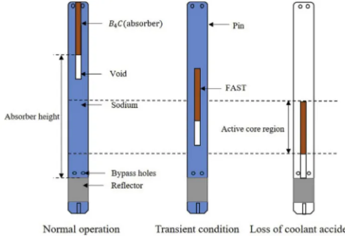 Fig. 1 shows the behavior of the FAST under the steady-state as well as transient conditions