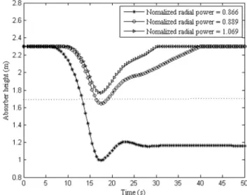 Fig. 9. Absorber height for 50 s after the accident at EOL.