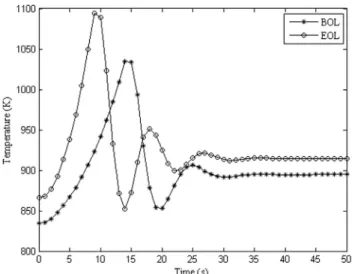 Fig. 12. Maximum coolant temperature in the entire fuel assemblies including inner and outer fuel assemblies.