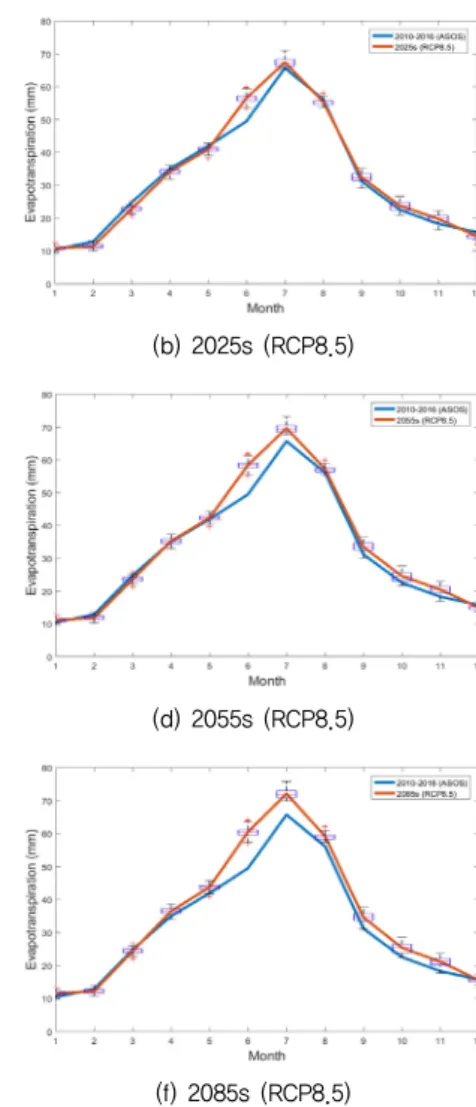 Fig. 10 Monthly evapotranspiration change for GCMs