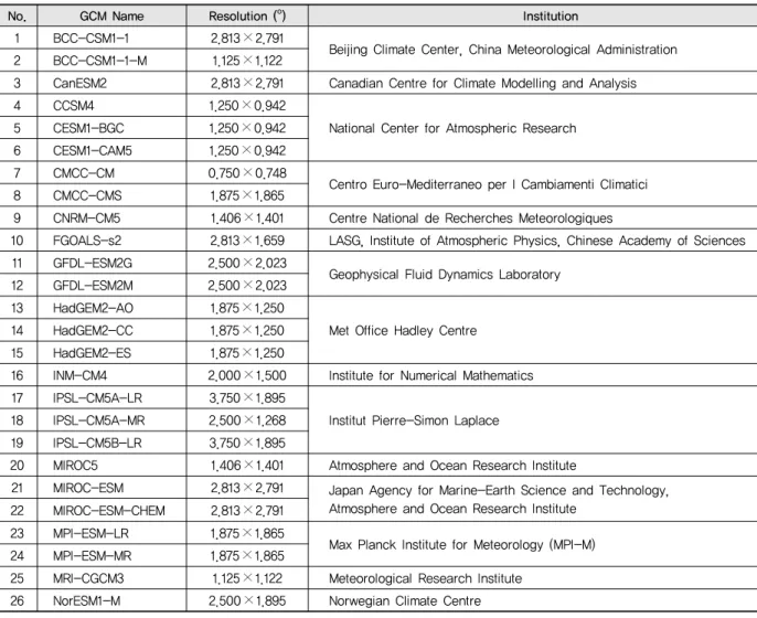 Table 1 CMIP5 GCM summary