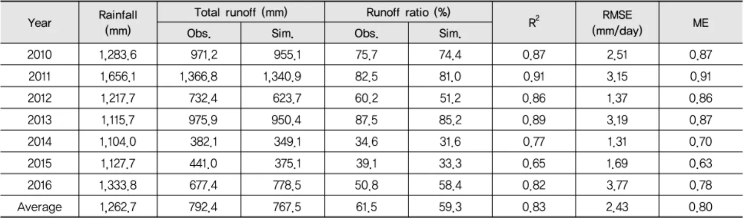 Table 4 Result statistics for the calibration and validation about runoff (Soyanggang dam)