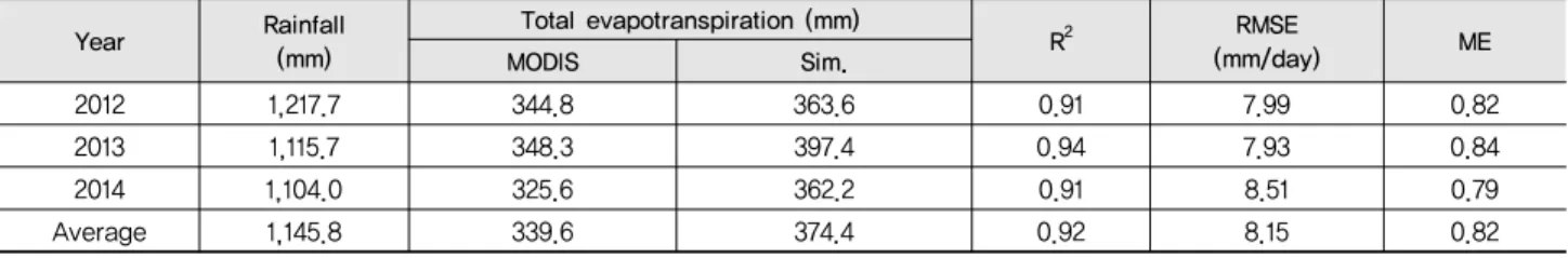 Table 7 Result statistics for the calibration and validation about evapotranspiration