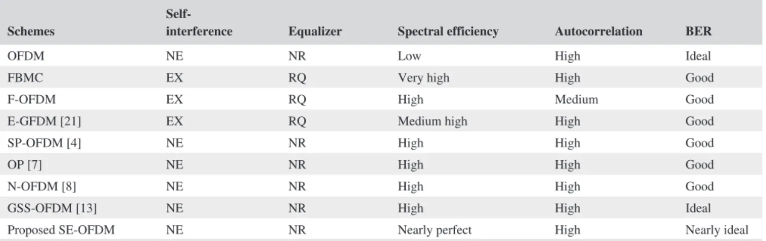 TABLE 1  Scheme-specific characteristics