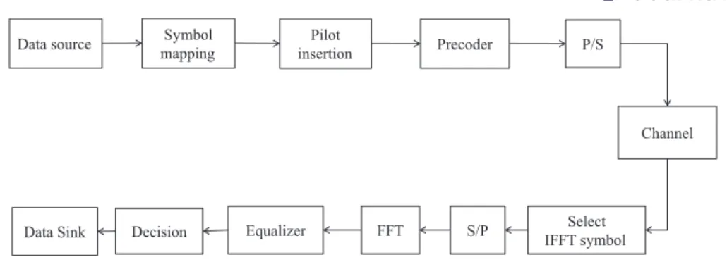 FIGURE 2  Precoder generation process